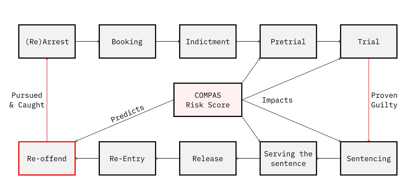 Você consegue tornar a IA mais justa que um juiz? Jogue nosso jogo de algoritmo para tribunais