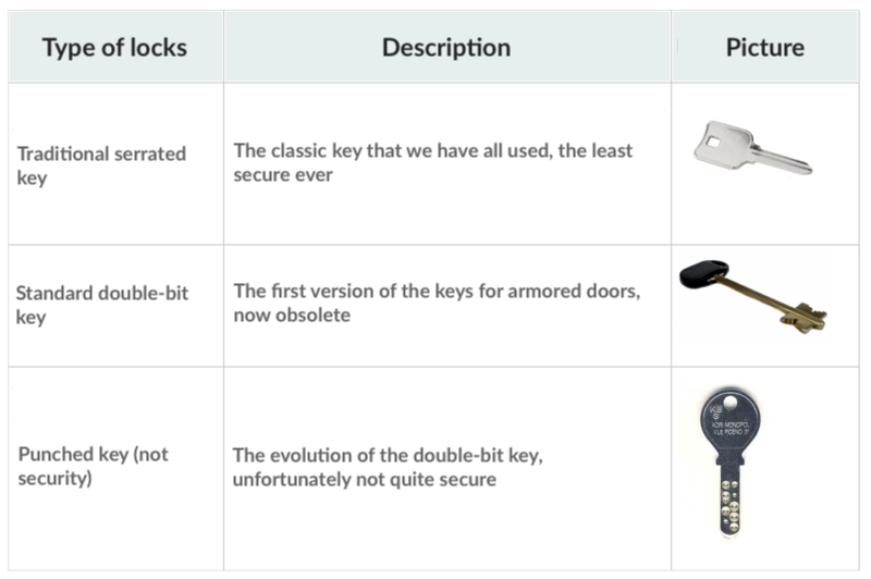 Different Door Lock Types - A Simple Guide for your Safety and Security Home