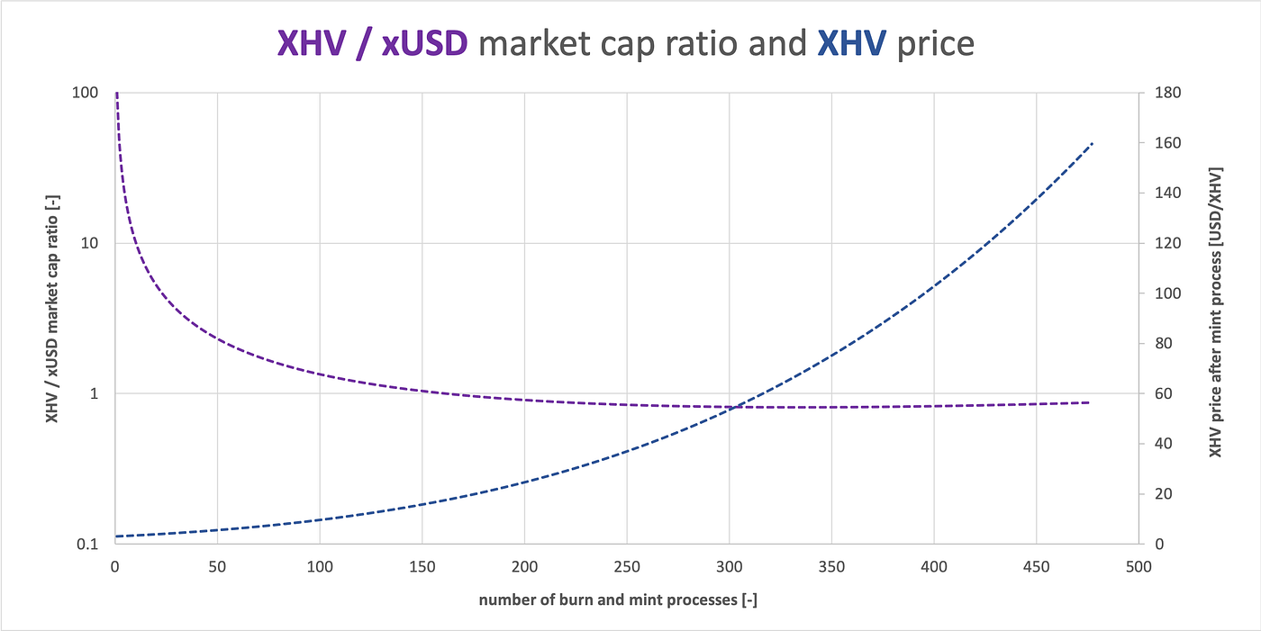 Haven Protocol (XHV) - future price model based on xUSD adoption | by  crypt∞li | Medium
