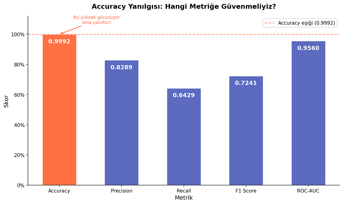 Makine Öğrenmesinde Accuracy Yanılgısı | by Zehra Nur Açıkgöz