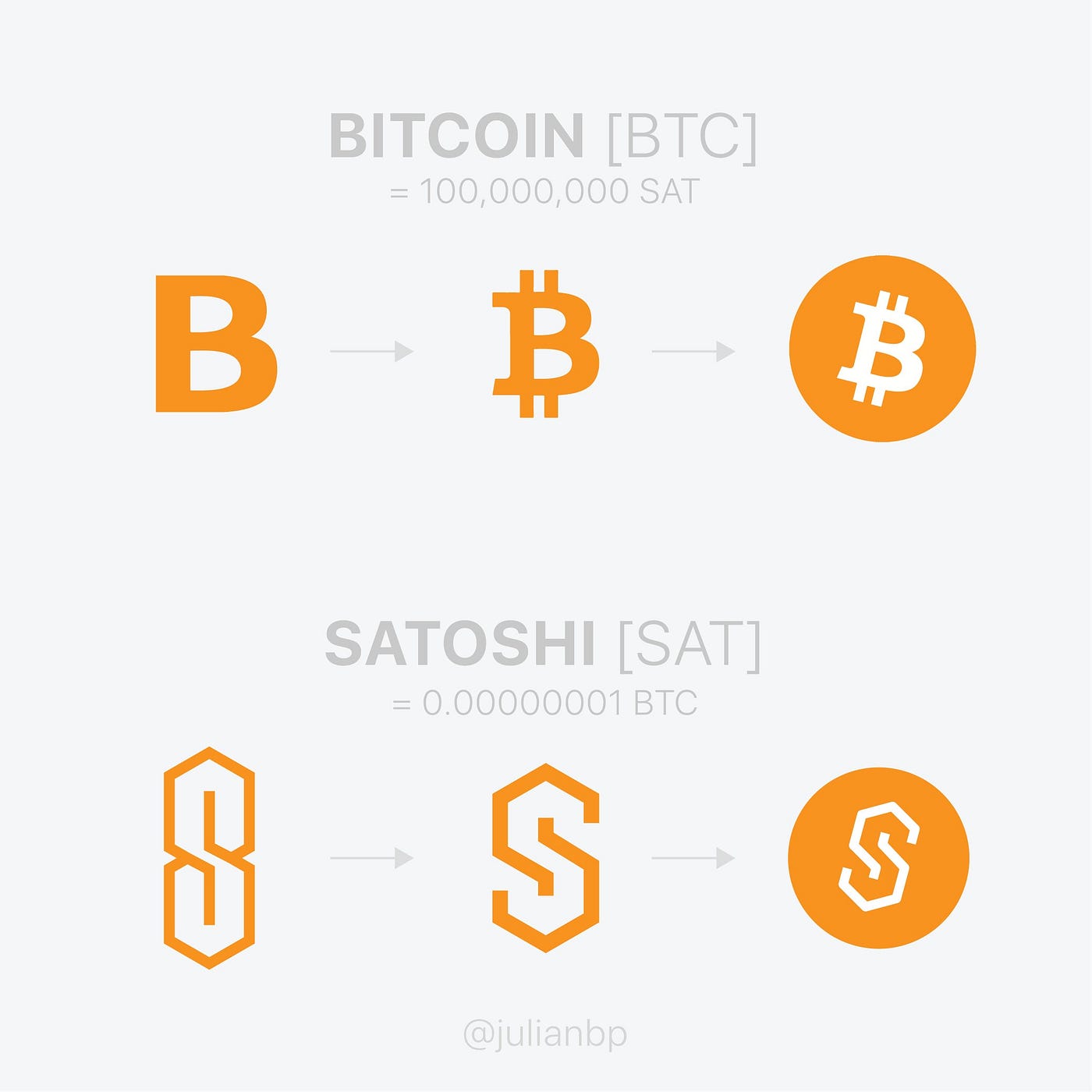 When will Bitcoin become a unit of account? | by Jonathan Garner | The  Capital | Medium
