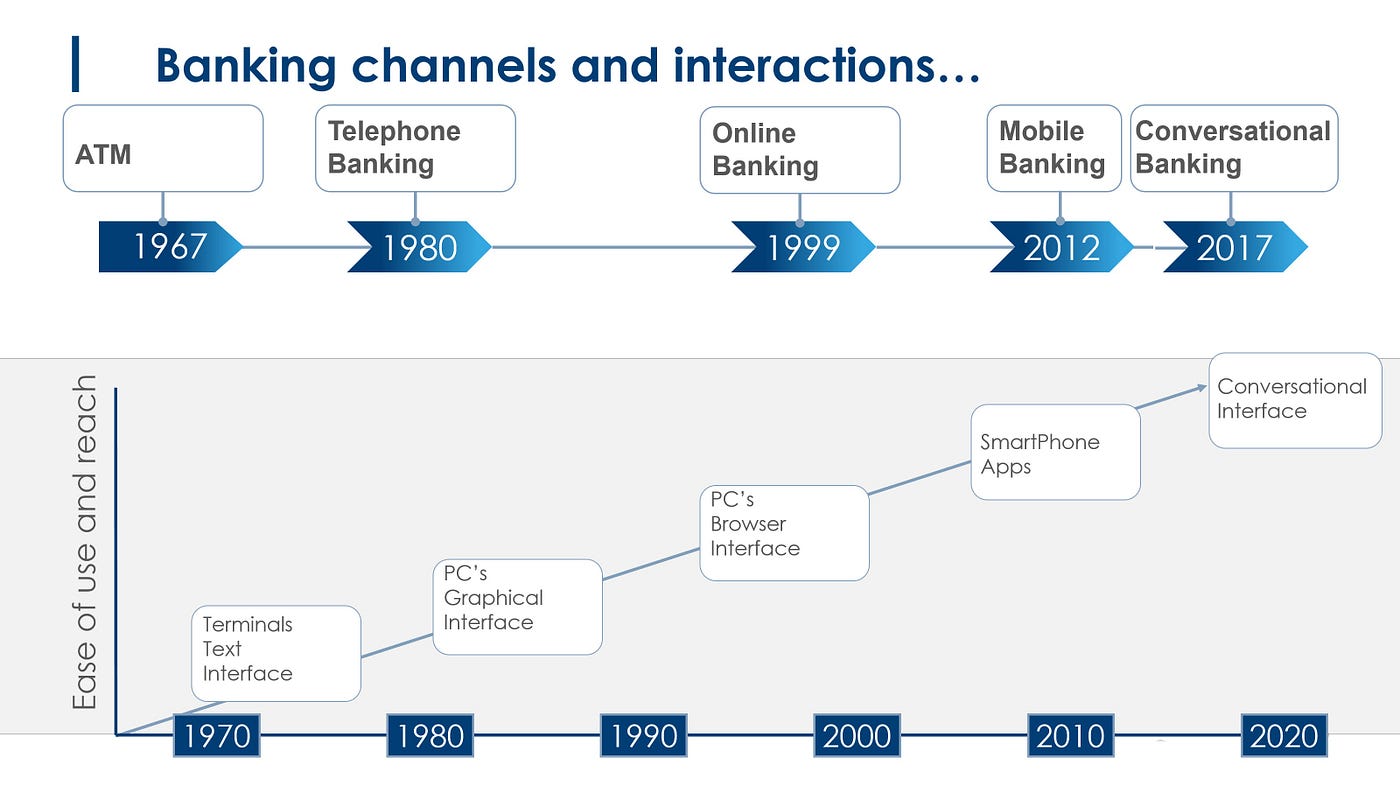 The Evolution of Banking Over Time