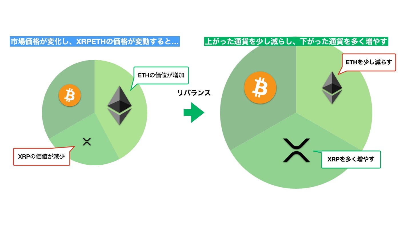 01 CRYPTO TRUSTってなに？. 分散型流動性供給システム・暗号資産自動ポートフォリオ管理システム CRYPTO… | by MARK |  Medium
