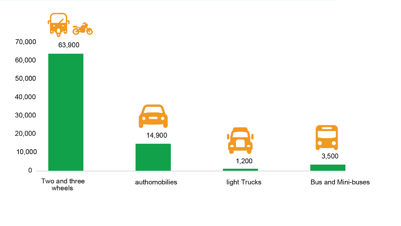 Ethiopian E-vehicle production capacity per year. Source: the document “Ethiopia E-mobility Strategy and Implementation Plan”