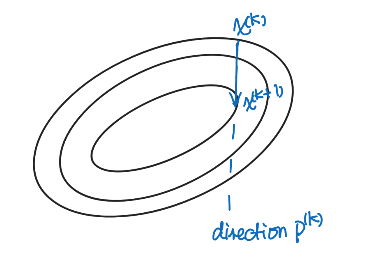 Steepest Descent Method - an overview