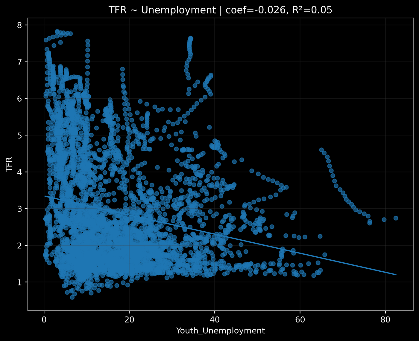 Graph G2_4: Regression: TFR ~ Unemployment (Global)