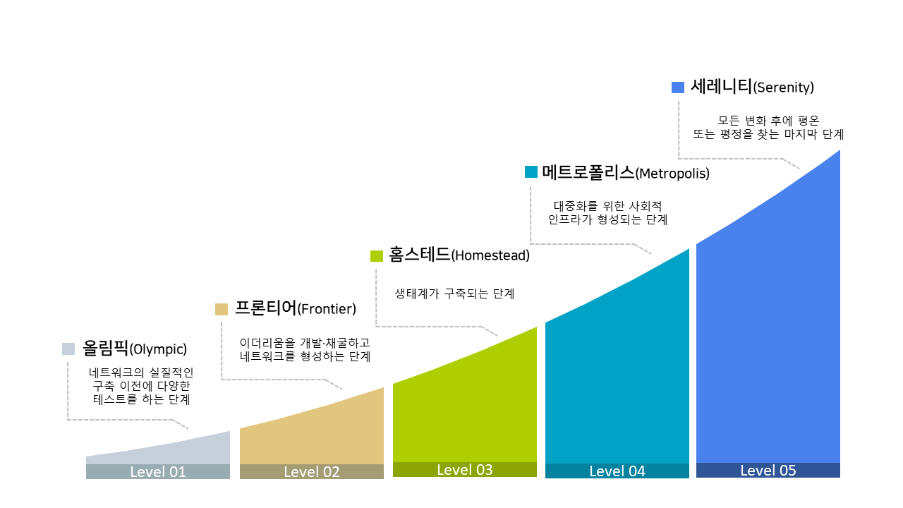 화폐와 암호화폐, 보유동기에 따른 가격_1탄. 지난번 포스트인 [암호화폐, 자산의 성격과 분류]에서 비트코인을 포함한… | by  SIREX | sirex-exchange | Medium