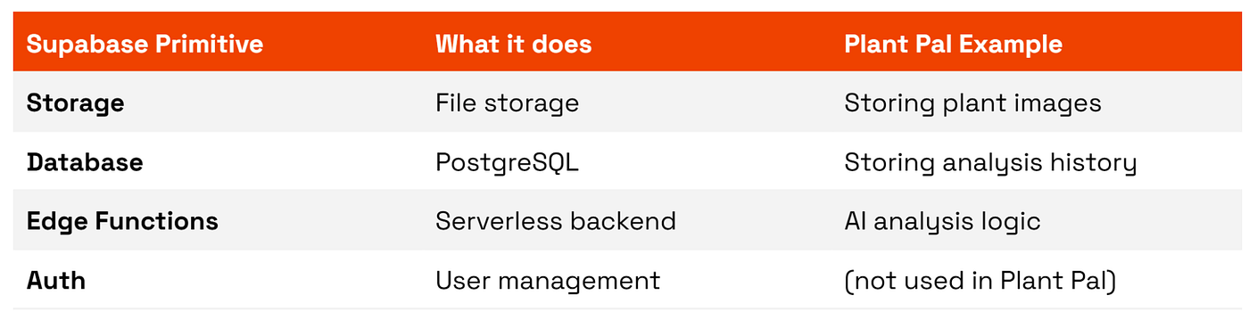 Four Supabase primitives: Storage, Database, Edge functions and Auth
