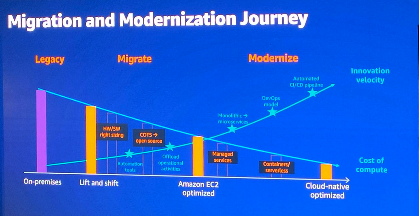 Showcases journey from legacy system to migrate to cloud and modernise