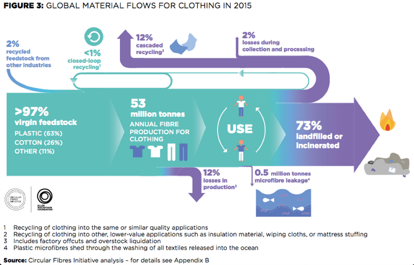 Comment pourrions-nous améliorer la chaine de production du textile afin  réduire l'impact environnementale ? | by Matthis Nho | Medium