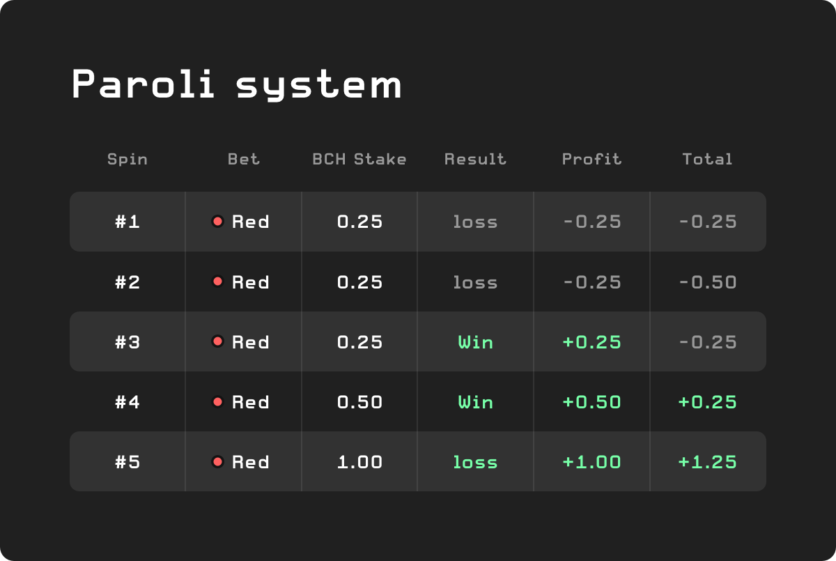 The complete Bitcoin Cash roulette strategy guide | Medium