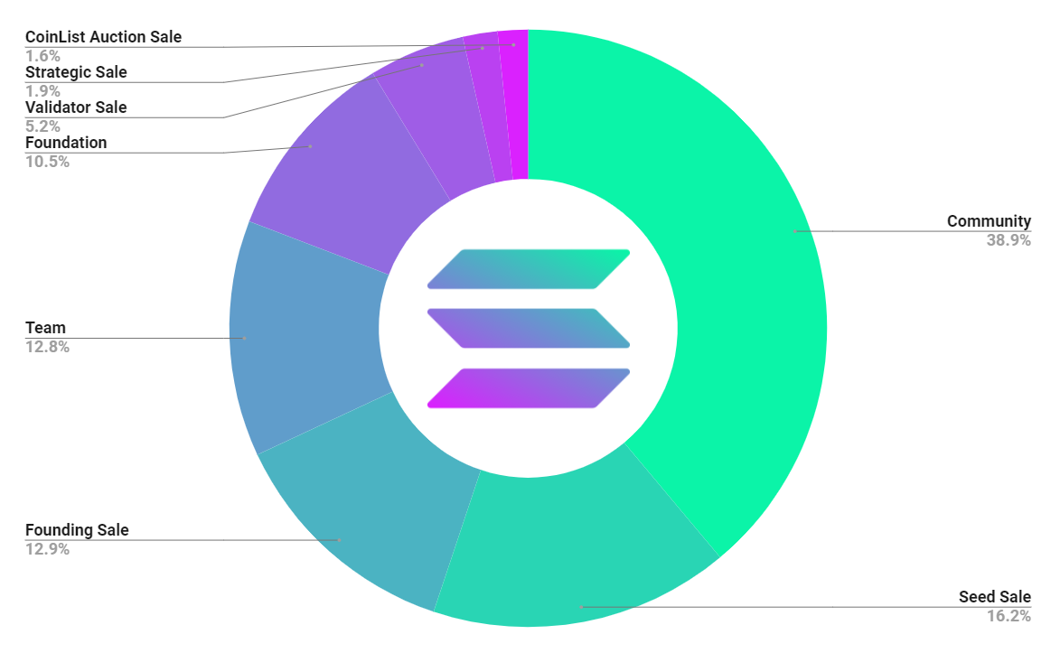 Exploring the Solana Ecosystem. I am on a mission to simplify crypto… | by  Christian Nwobodo | Medium