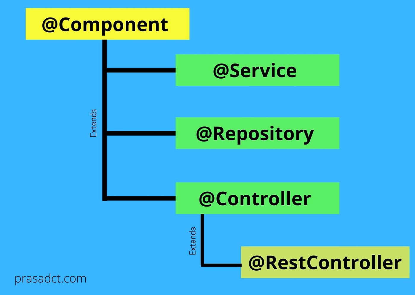 What is the difference between @Component, @Repository, @Service, and  @Controller annotations in Spring? | by Prasad Thilakarathne | Medium