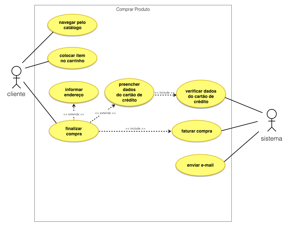 Considere o diagrama de caso de uso abaixo utilizado na UML