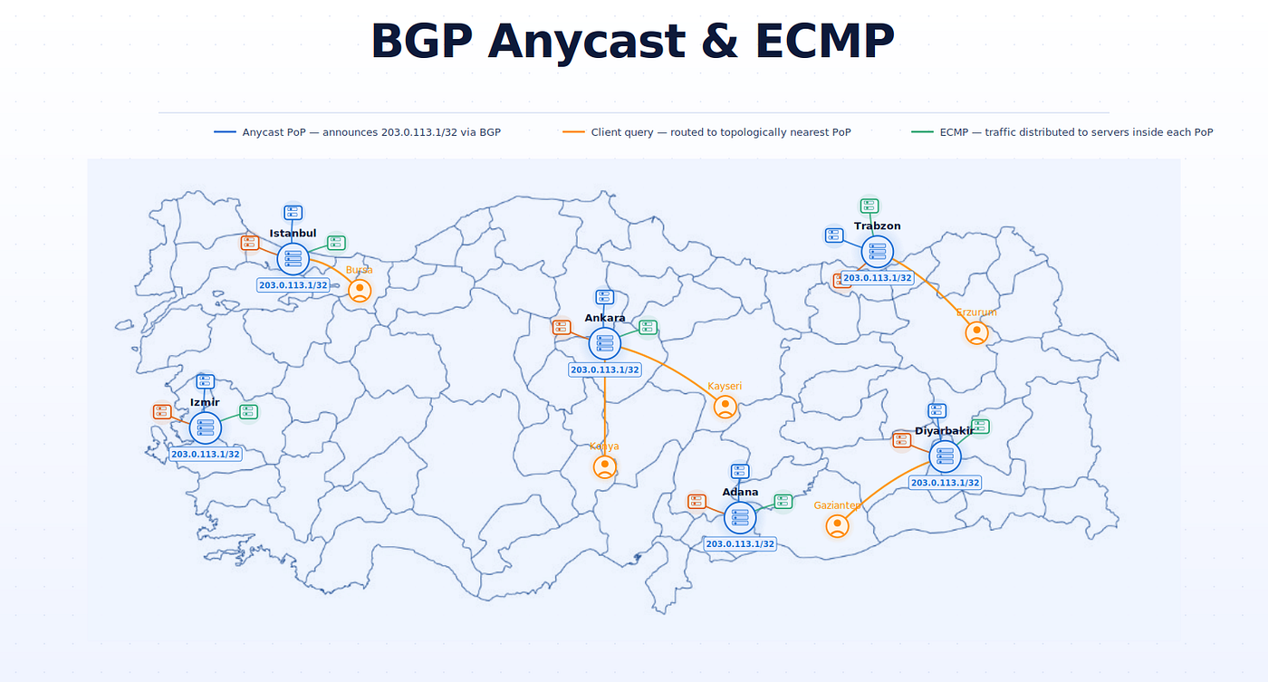 BGP Anycast & ECMP: The Two Pillars Behind Every Fast DNS Response