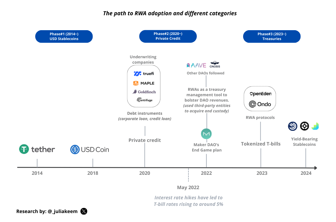 RWA Ecosystem Landscape: Tokenized Treasury Products Explained | by Julia  Keem | Medium