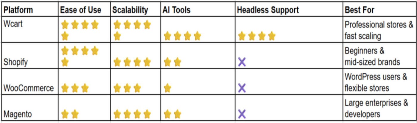 Note: Ratings are based on current trends and reported user experiences for ecommerce platforms in 2026.