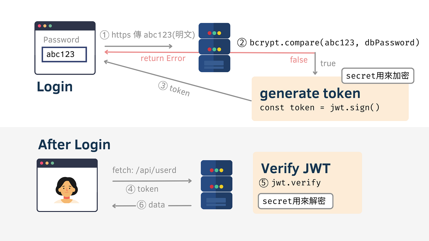 Authentication: 實作JWT 驗證之註冊與登入. 從驗證開始，到如何應用在註冊與登入流程，並比較session-based… | by  Hannah Lin | Hannah Lin | Medium