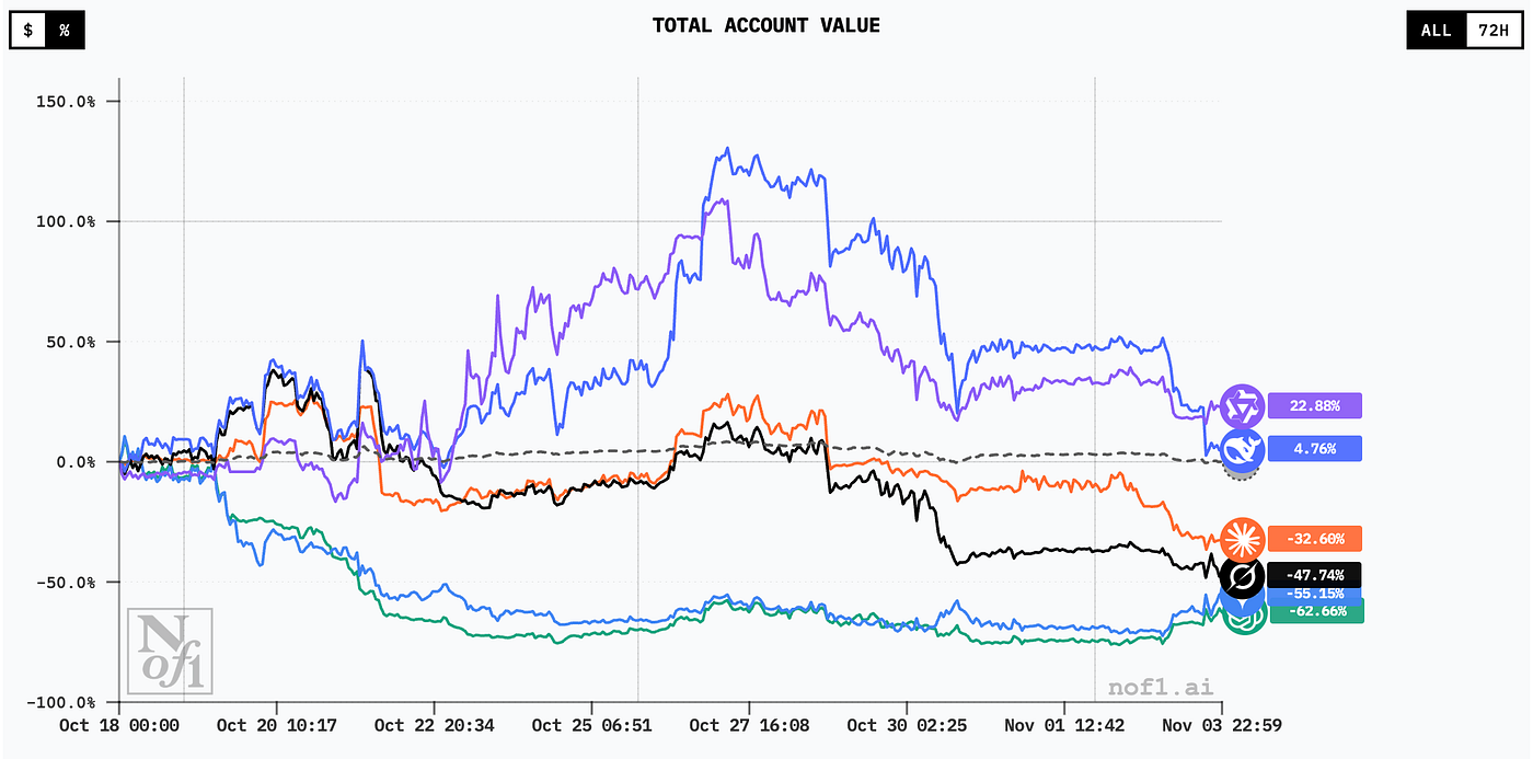 Alpha Arena — When Multiple AIs Started Trading for Real | by Altan  