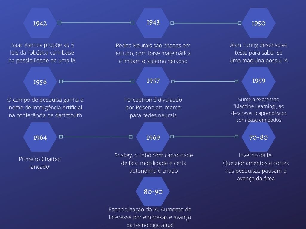 Inteligência Artificial: Breve linha do tempo histórica timeline