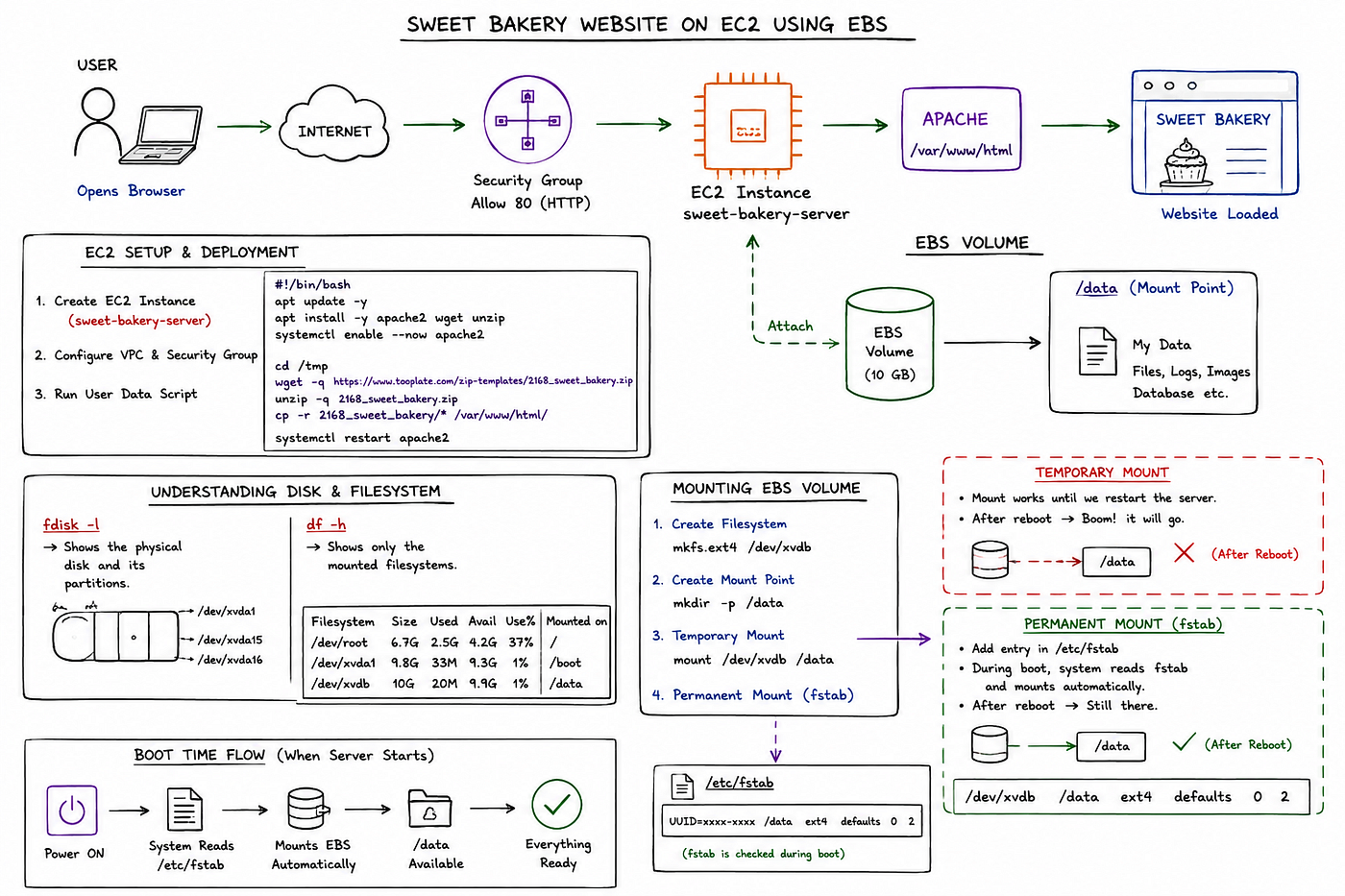 Understanding Amazon EBS with a Hands-On EC2 Project
