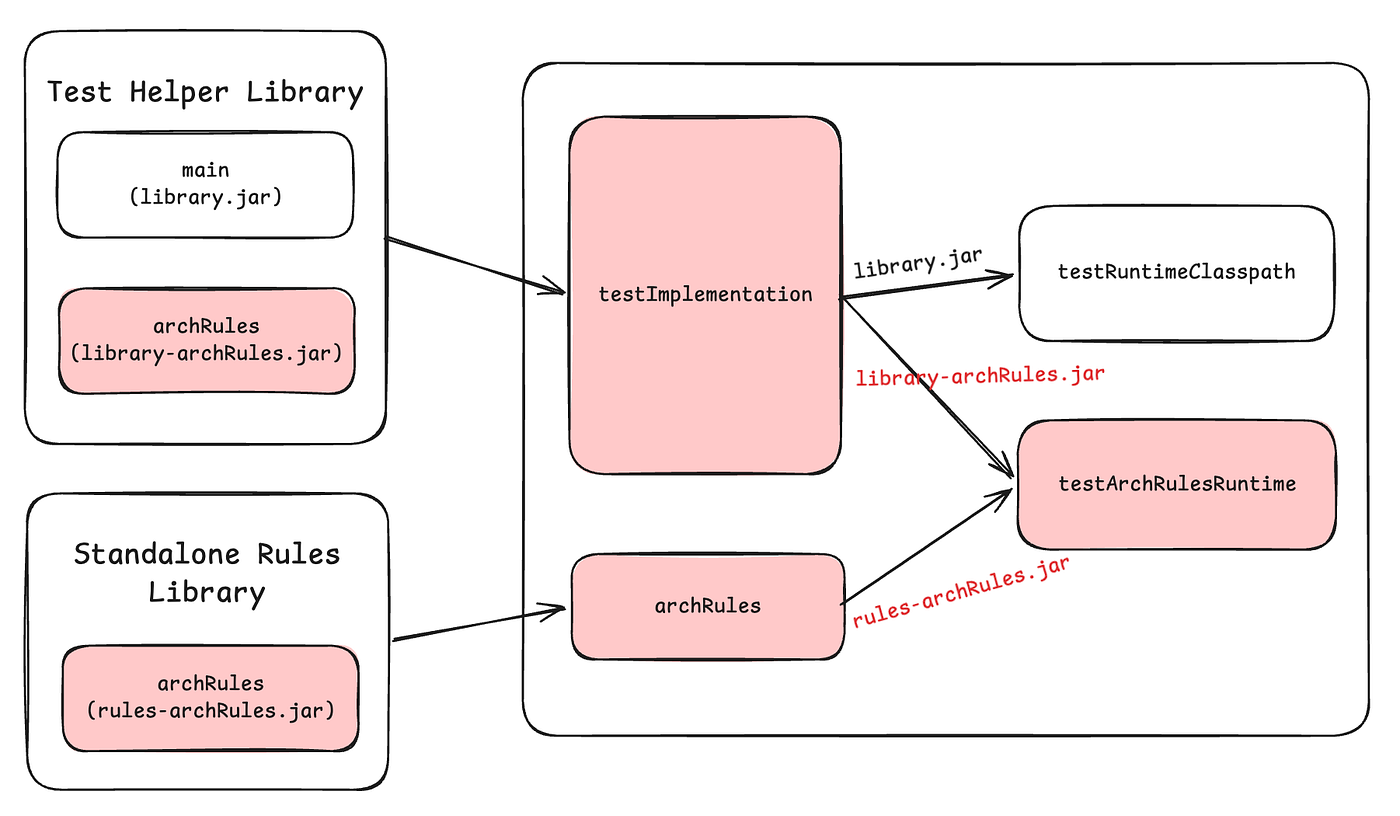 Scaling ArchUnit with Nebula ArchRules