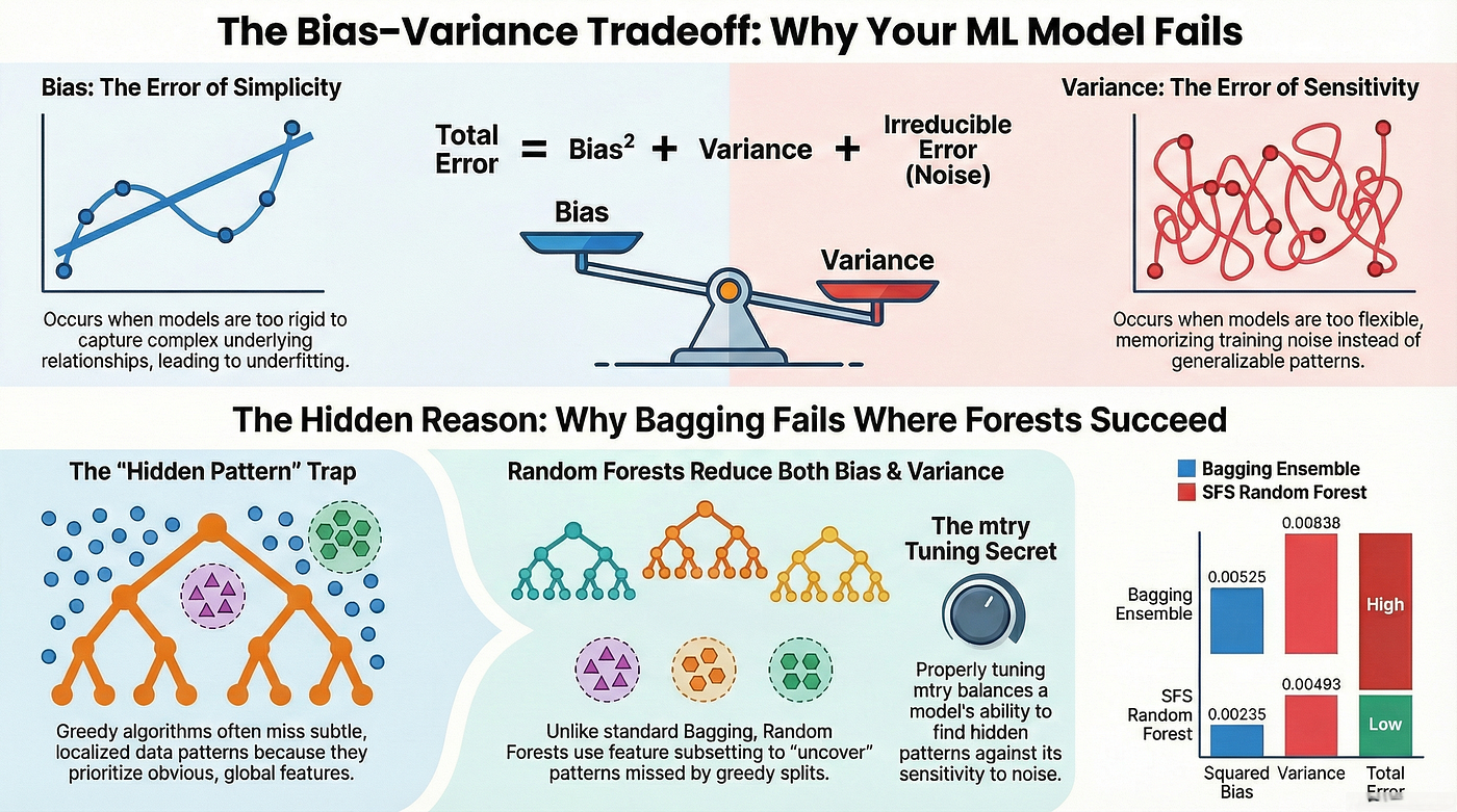 The Bias–Variance Tradeoff: The Real Reason Your Model Fails