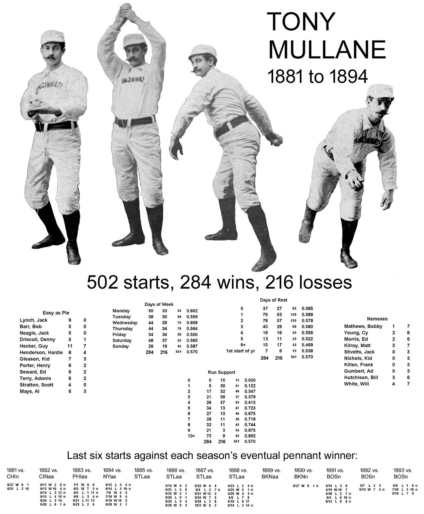 After a 6–10 loss in Brooklyn, on Memorial Day, 1888, Cincinnati President Aaron Stern “took a solemn vow... that he would never put Mullane in against Brooklyn again.” Henry Chadwick had recently noted that Mullane won only three against Brooklyn in 1887, while Elmer Smith won eight. This irrelevant statistical fact, by a renown baseball writer, combined with one poor performance, may have helped Brooklyn win two pennants.