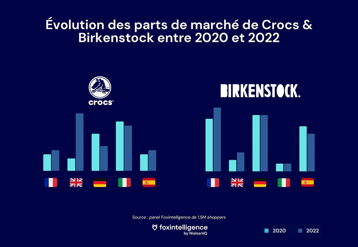 Birkenstock & Crocs, des best-sellers inattendus | by Morgane Caroline |  Foxintelligence | Medium