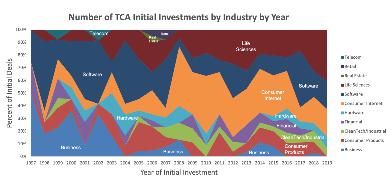 The Changing Focus of Venture Capital Funding | by DC Palter |  Entrepreneurship Handbook
