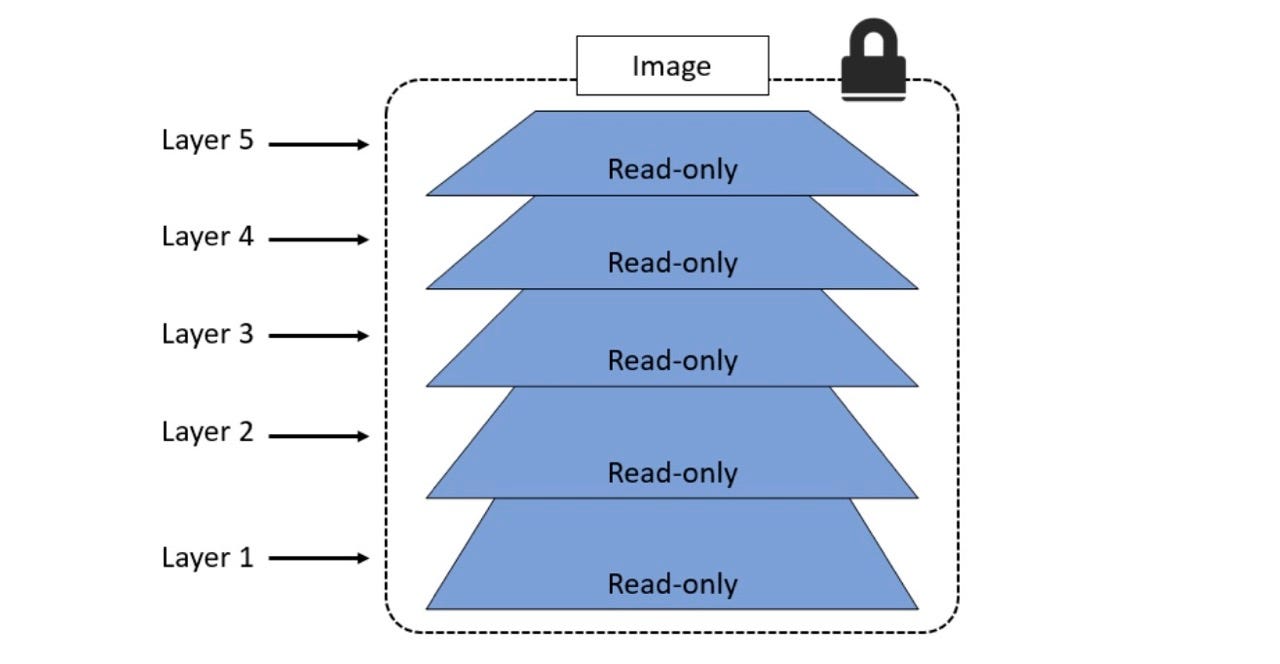 Docker образ. Docker слои. Слои docker image. Структура docker image.