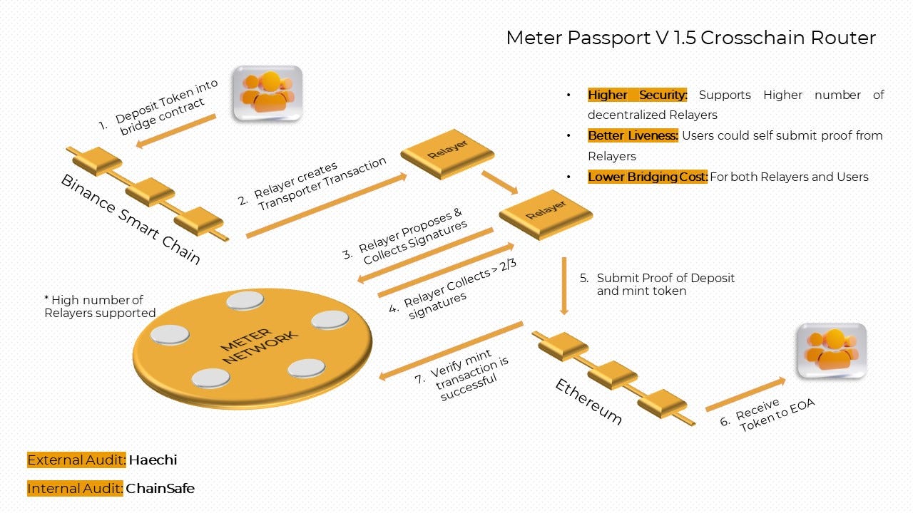 Meter Governance ($MTRG/$MTR) — Establishing a Stablecoin Alternative | by  John Doe | Medium
