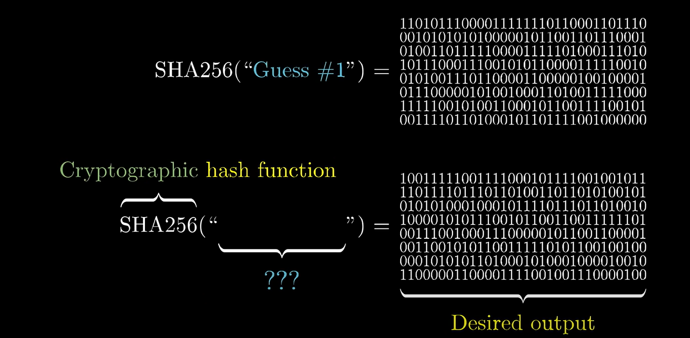 How Does Bitcoin Actually Work?. BTC Cryptographic Hash function… | by  Geoffrey Gardiner | DataDrivenInvestor