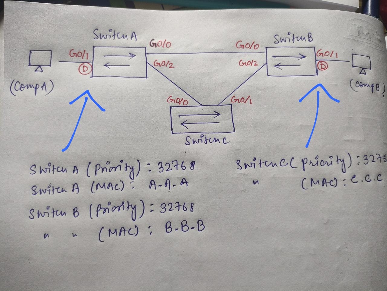 Spanning Tree Protocol(IEEE 802.1D) | by Akash Biswas | Medium