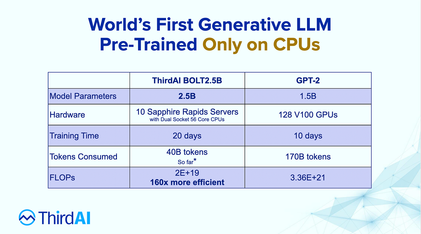 Introducing the World’s First Generative LLM Pre-Trained Only on