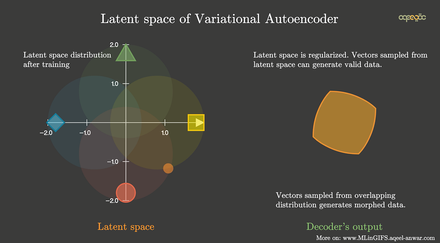 Difference between AutoEncoder (AE) and Variational AutoEncoder (VAE) | by  Aqeel Anwar | TDS Archive | Medium