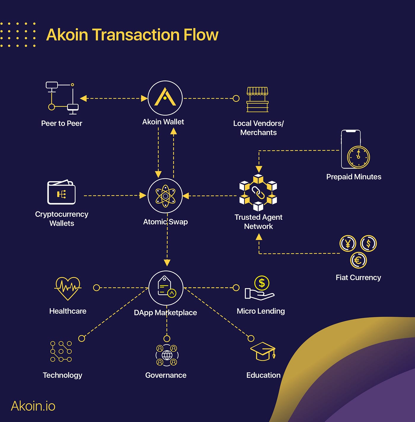 Understanding the Akoin Transaction Flow | by Akoin | AKOIN OFFICIAL |  Medium