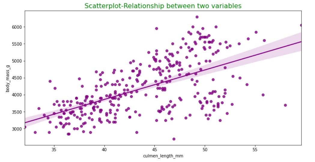 Scatter Plot - A Tool for Descriptive Statistics