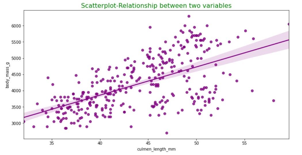 Scatter Diagram