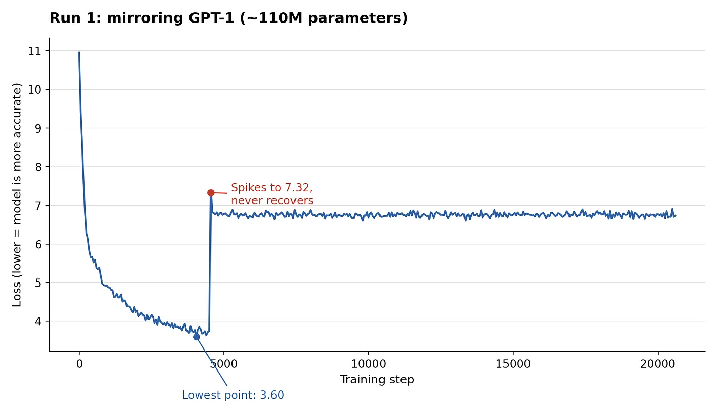 What Lies Beneath the Prompt: Evaluating What a 30M-Parameter GPT-1-Style Transformer Actually…