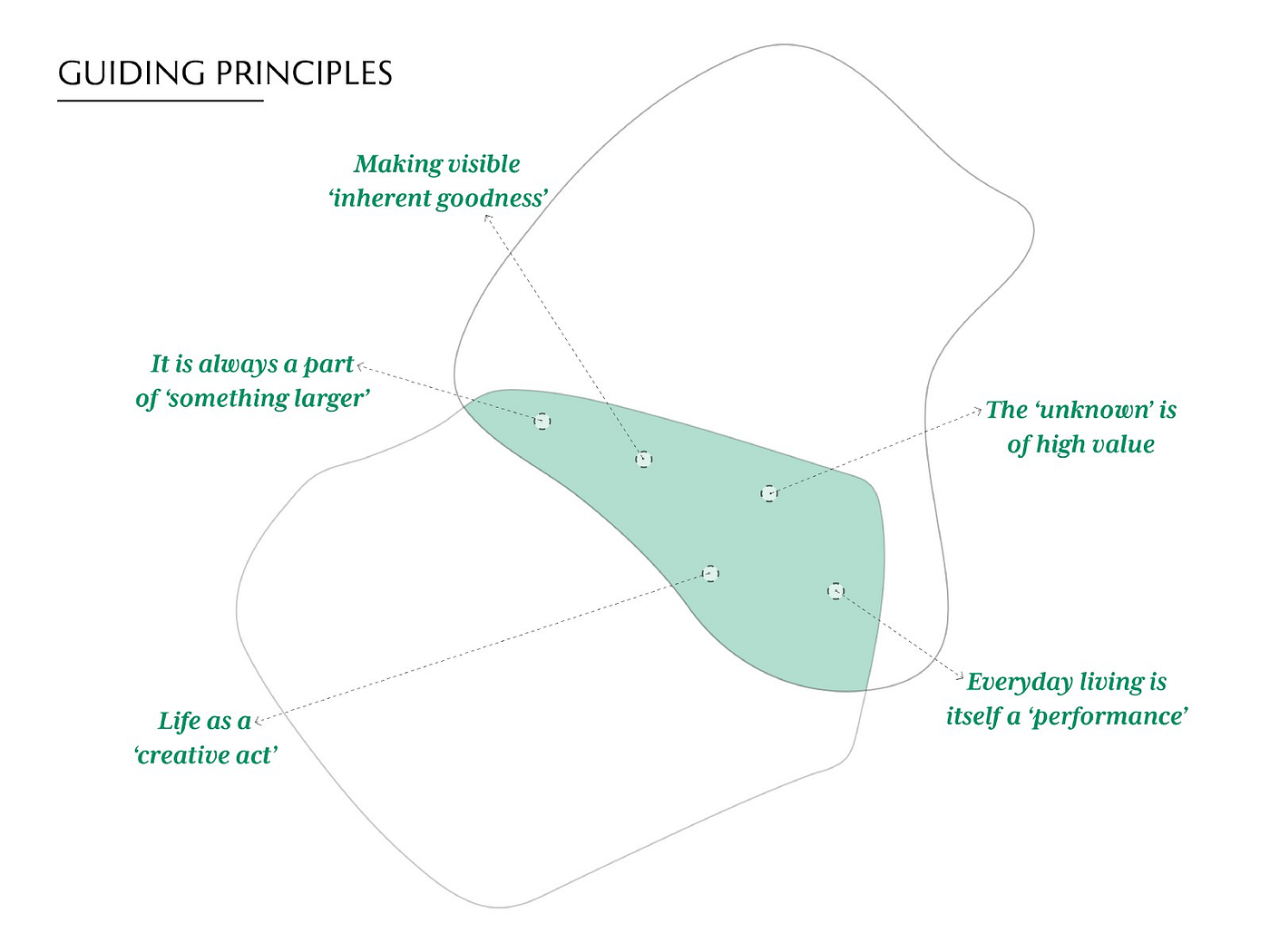 Relational design: Practice-led research in studio-based practices | by  Ricardo Dutra | Wonderings.Blog | Medium