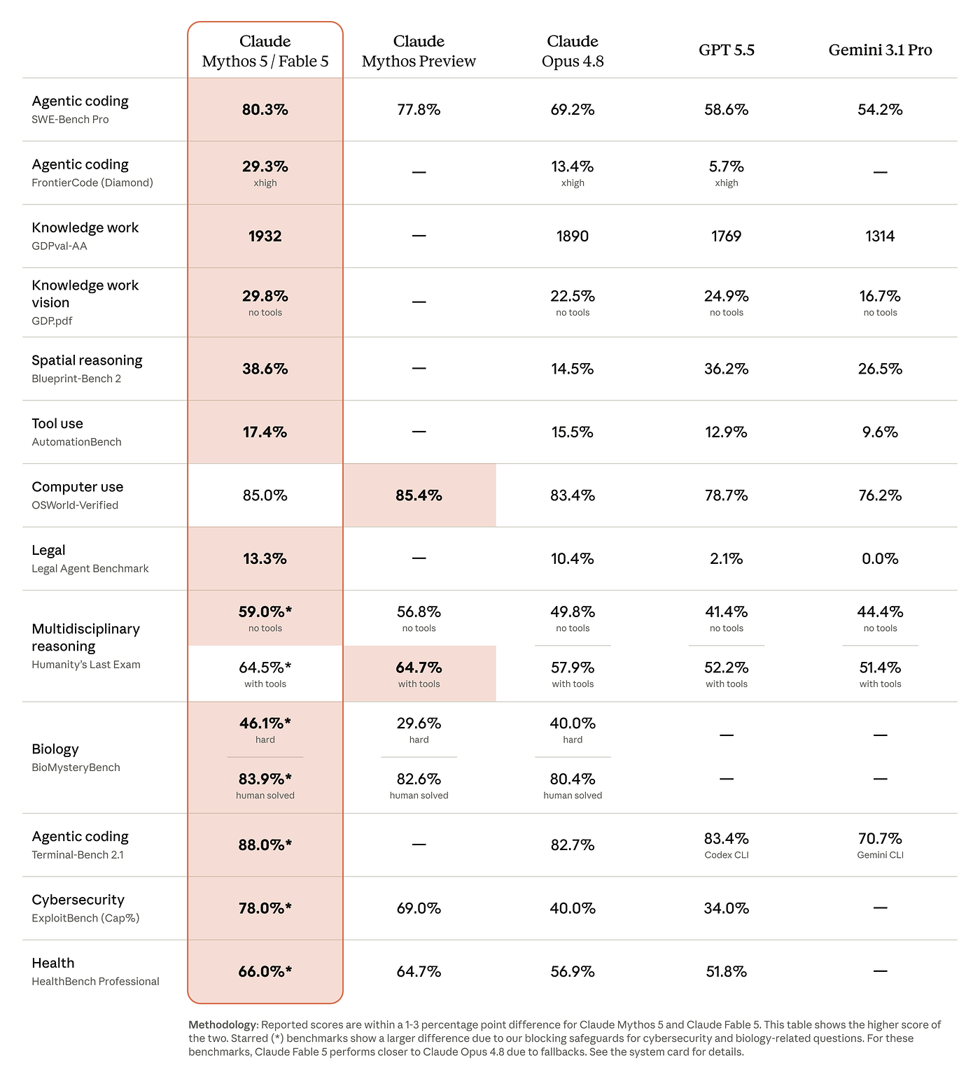 anthropic-fable-mythos-benchmark-table