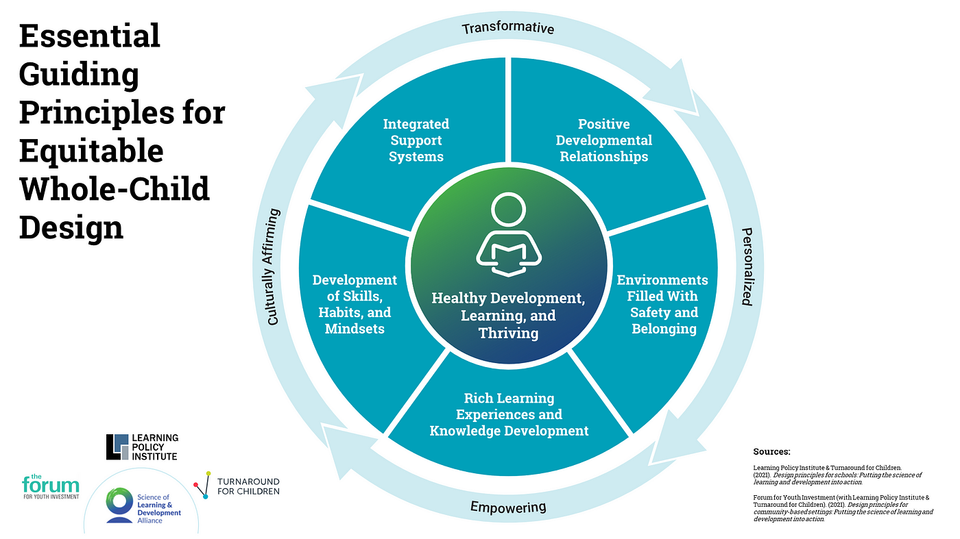 A New Typology for Community-Based Settings | by The Forum for Youth  Investment | Changing the Odds for Youth: A Community Dialogue on What it  Will Take | Medium