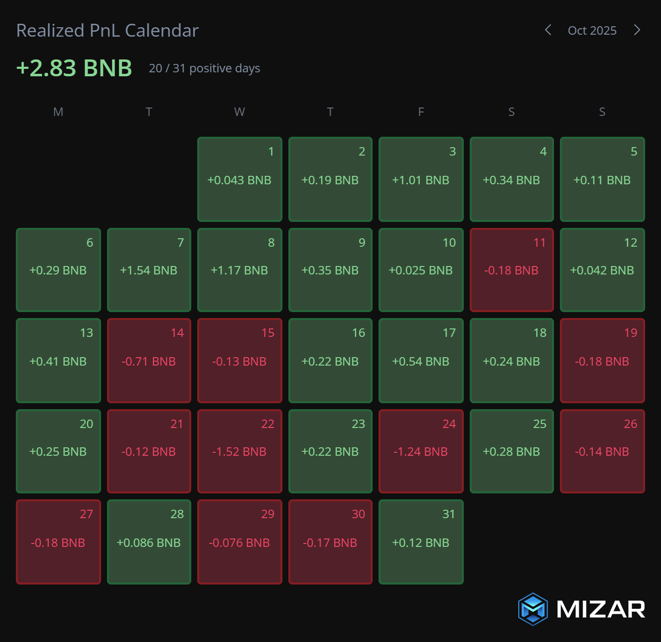 Turning 0.29 BNB into 3.29 BNB (10.3x) Using the Mizar DEX Bot!!! | by  RealisticCrypto | Coinmonks | Medium