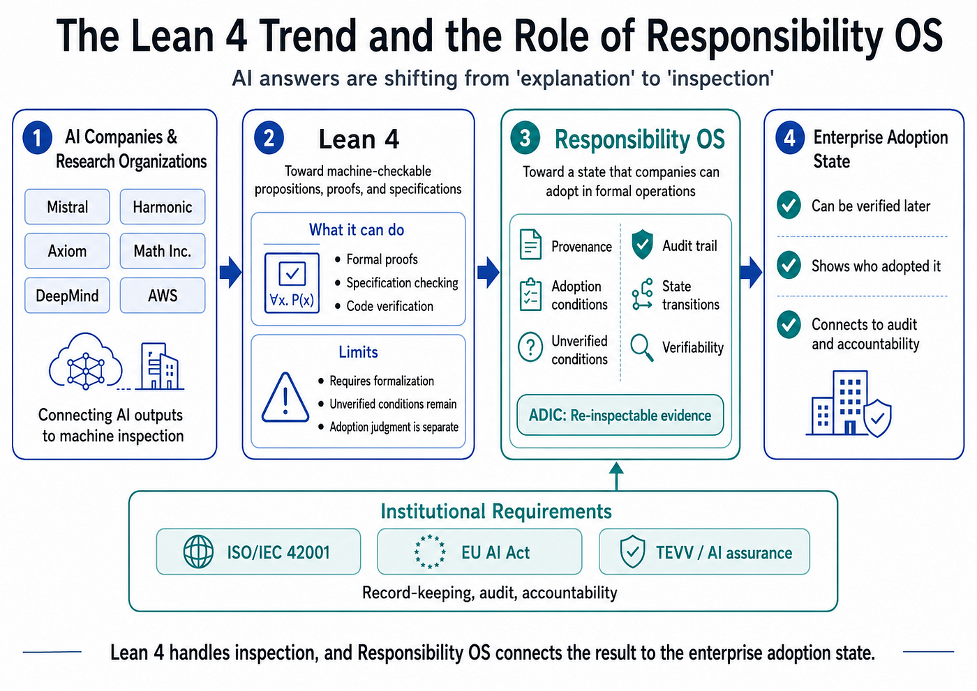 Why AI Companies Are Turning to Lean 4-The Global Shift Toward Verifiable AI — and the Layer…