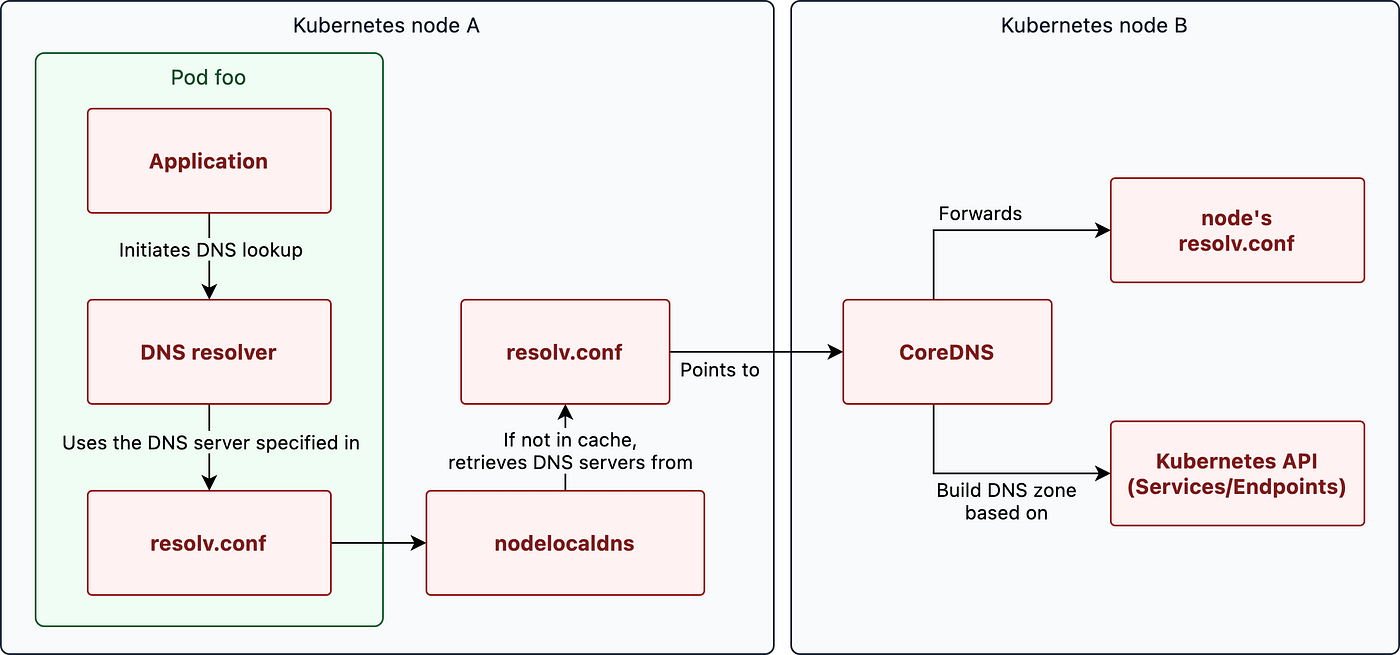 Understanding Kubernetes DNS: A Key Component for Seamless Service Discovery | by Extio Technology | Medium