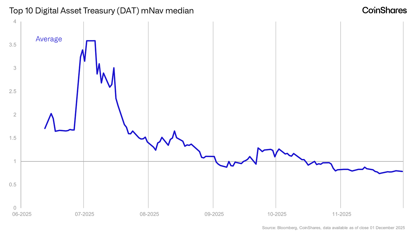 DAT Companies: A Concept in Transition | by James Butterfill | Dec, 2025 |  CoinShares Research Blog