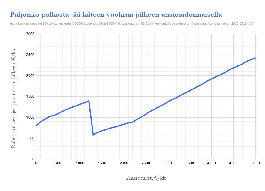 Efektiivinen marginaaliverolaskelma 2020 | by Aarne Leinonen | Medium