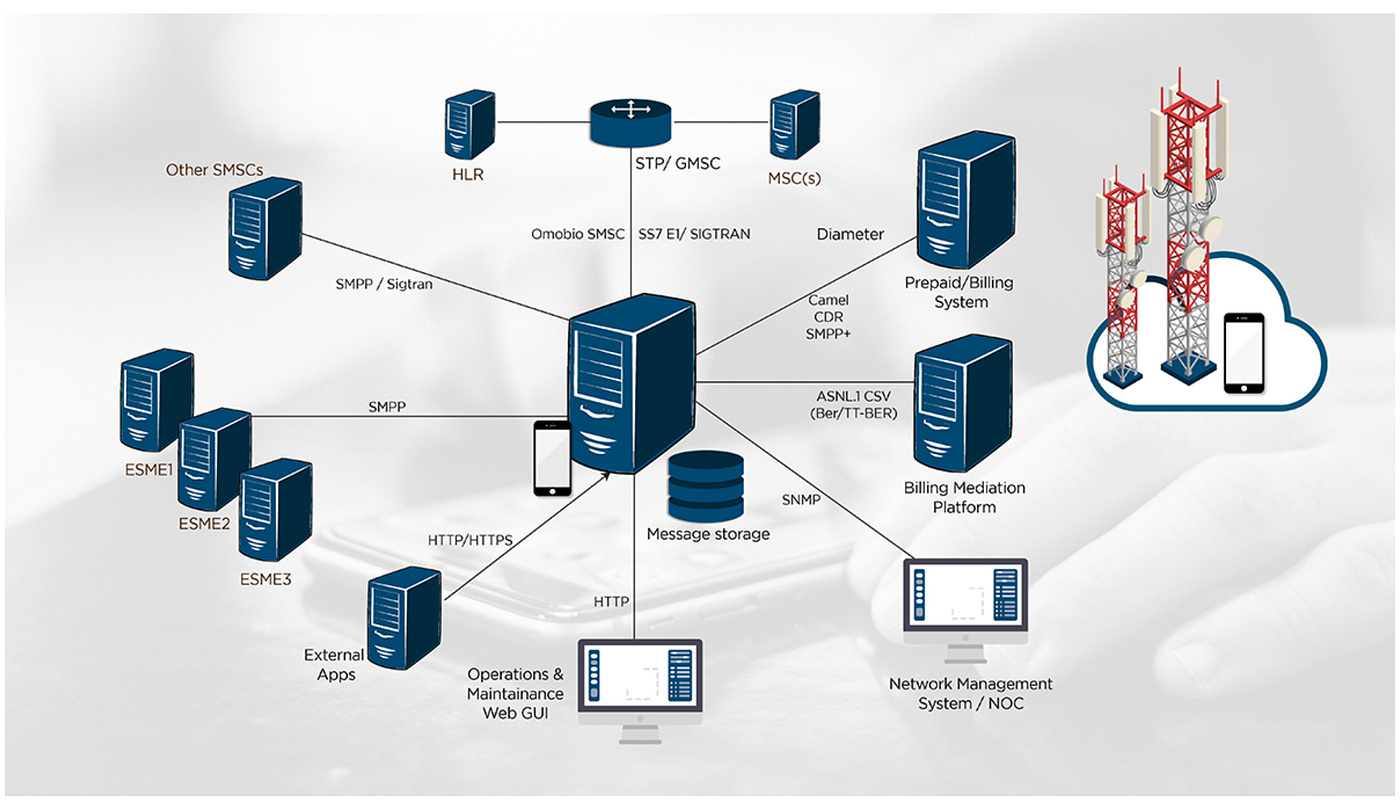 SMSC Architecture