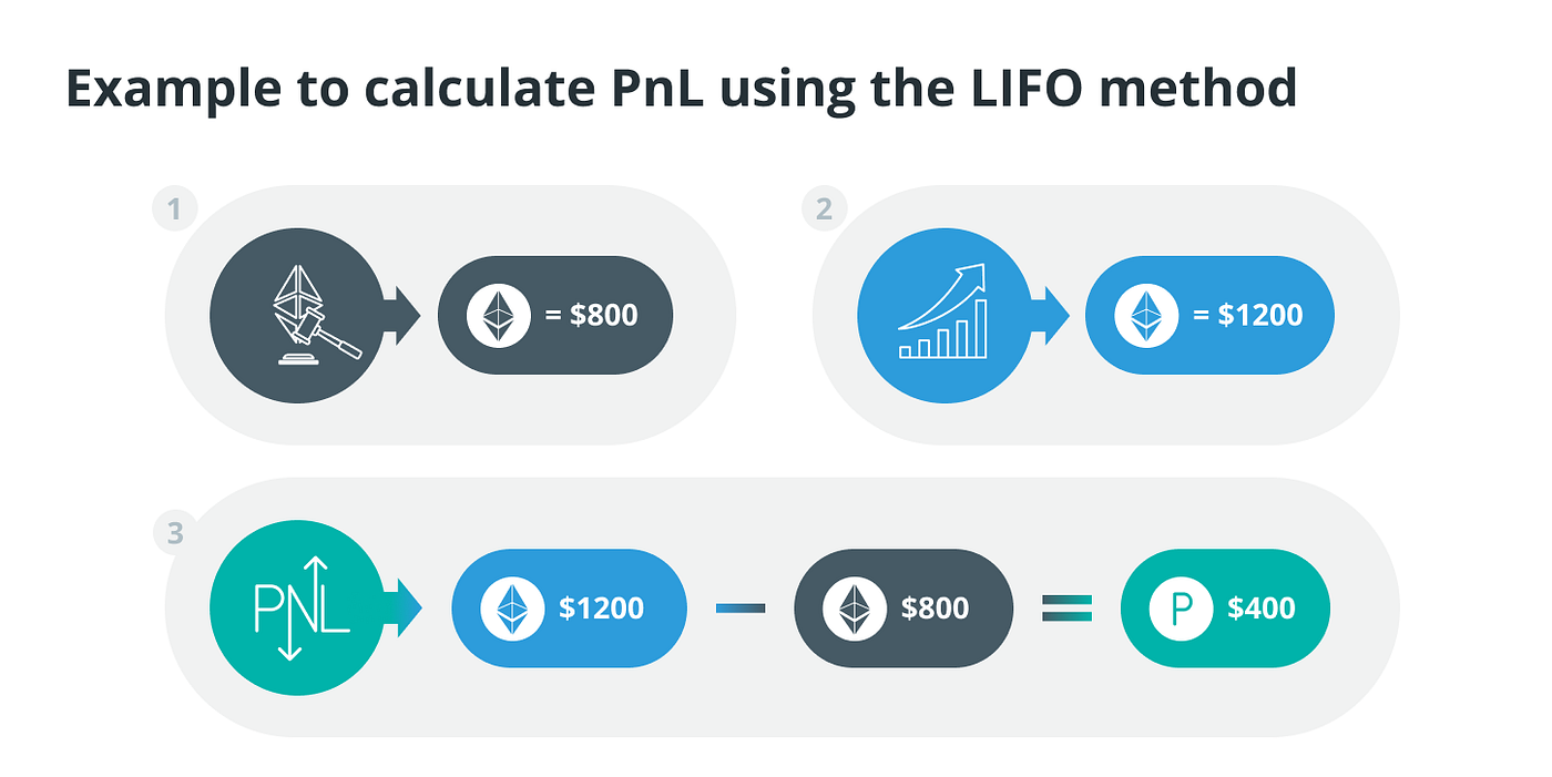 What is profit and loss (PnL) and how to calculate it | by Giannis Andreou  | Medium